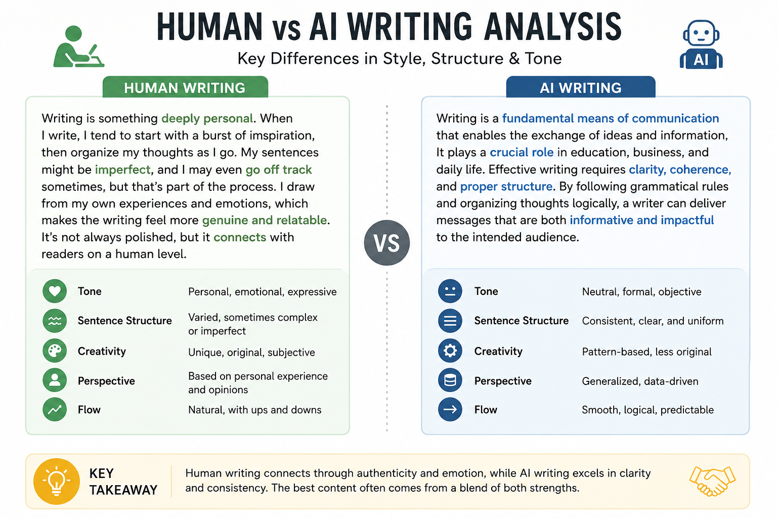 Human vs AI Writing Comparison